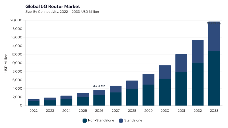 5G Router Market size and growth forecast (2022-2033) 5G Router Market size and growth forecast (2022-2033)