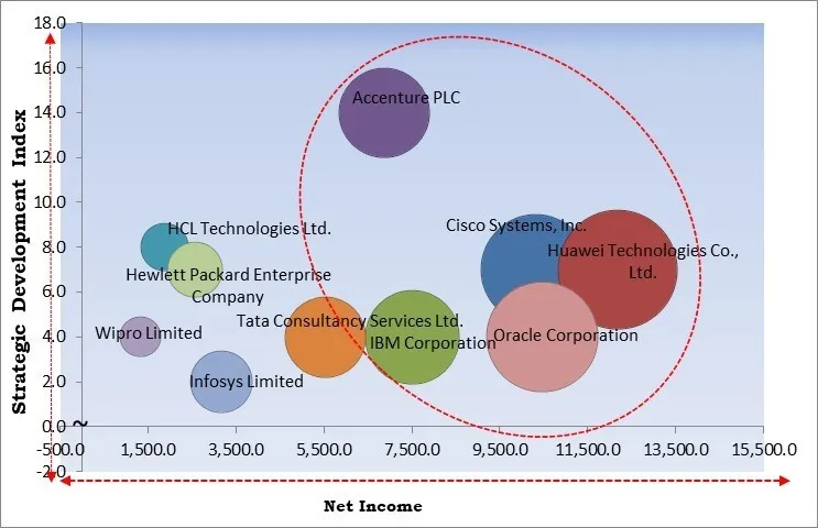 5G System Integration Market - Competitive Landscape and Trends by Forecast 2031