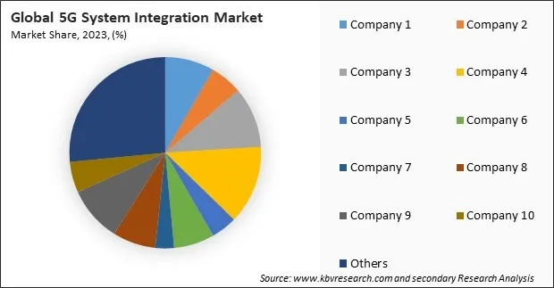 5G System Integration Market Share 2023