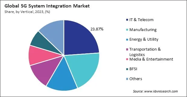 5G System Integration Market Share and Industry Analysis Report 2023