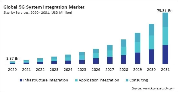 5G System Integration Market Size - Global Opportunities and Trends Analysis Report 2020-2031