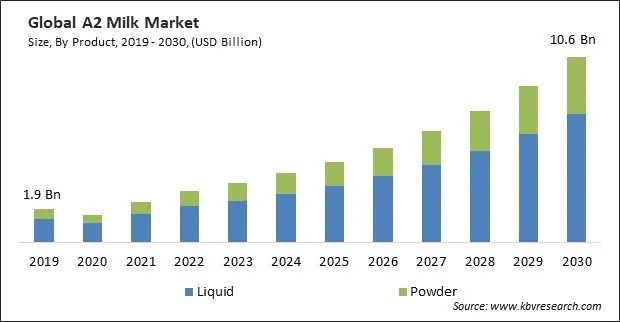 A2 Milk Market Size - Global Opportunities and Trends Analysis Report 2019-2030 A2 Milk Market Size - Global Opportunities and Trends Analysis Report 2019-2030
