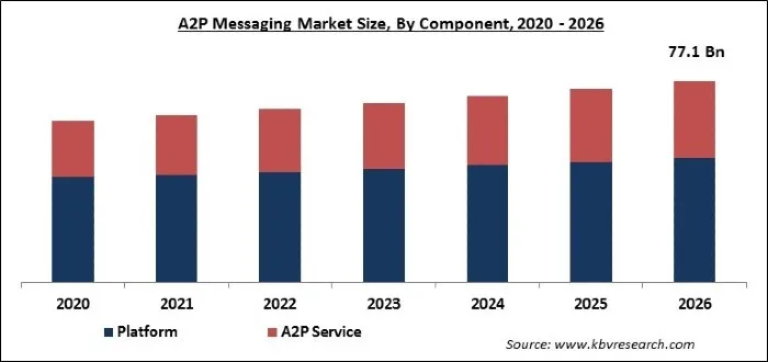 A2P Messaging Market Size
