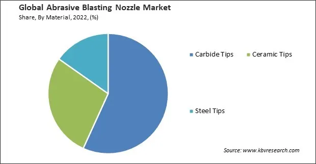 Abrasive Blasting Nozzle Market Share and Industry Analysis Report 2022