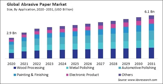Abrasive Paper Market Size - Global Opportunities and Trends Analysis Report 2020-2031 Abrasive Paper Market Size - Global Opportunities and Trends Analysis Report 2020-2031
