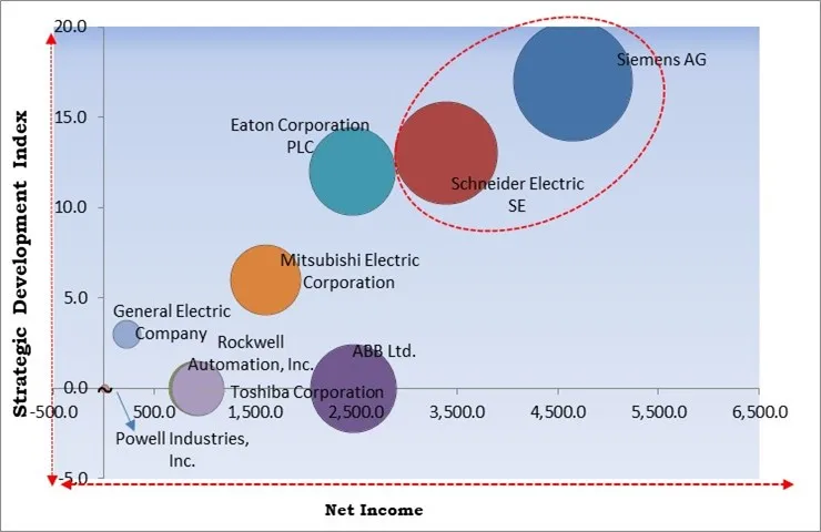 AC Circuit Breaker Market - Competitive Landscape and Trends by Forecast 2030 AC Circuit Breaker Market - Competitive Landscape and Trends by Forecast 2030