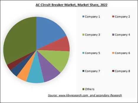 AC Circuit Breaker Market Share 2022 AC Circuit Breaker Market Share 2022