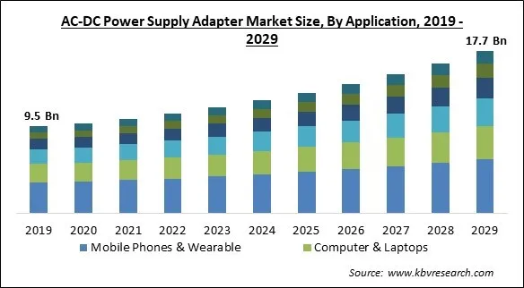 AC-DC Power Supply Adapter Market Size - Global Opportunities and Trends Analysis Report 2019-2029 AC-DC Power Supply Adapter Market Size - Global Opportunities and Trends Analysis Report 2019-2029