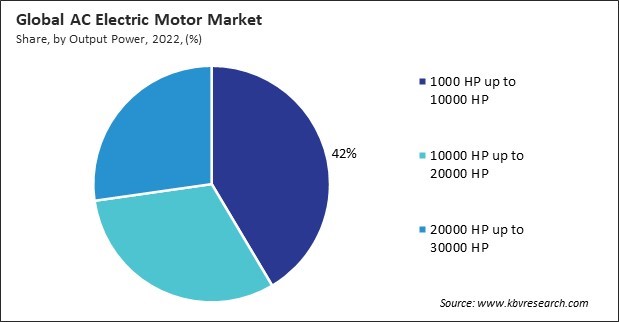 AC Electric Motor Market Share and Industry Analysis Report 2022