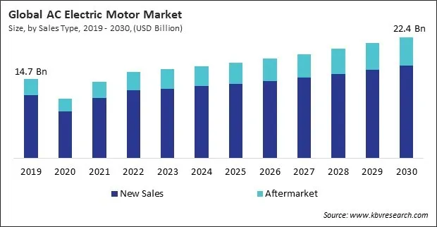 AC Electric Motor Market Size - Global Opportunities and Trends Analysis Report 2019-2030