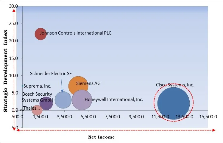 Access Control Hardware Market - Competitive Landscape and Trends by Forecast 2030