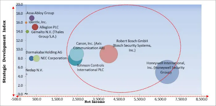 Access Control Reader Market Cardinal Matrix