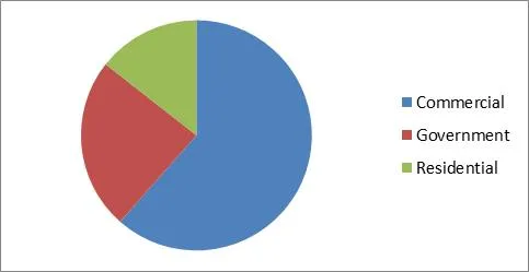 Access Control Reader Market Share