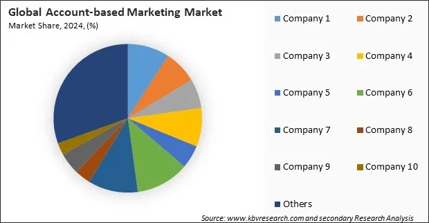 Account-based Marketing Market Share 2024 Account-based Marketing Market Share 2024