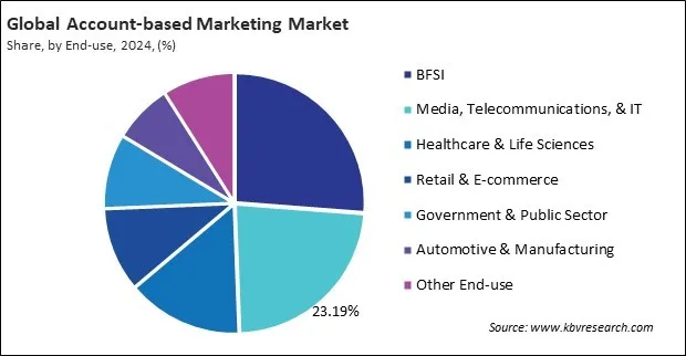 Account-based Marketing Market Share and Industry Analysis Report 2024 Account-based Marketing Market Share and Industry Analysis Report 2024