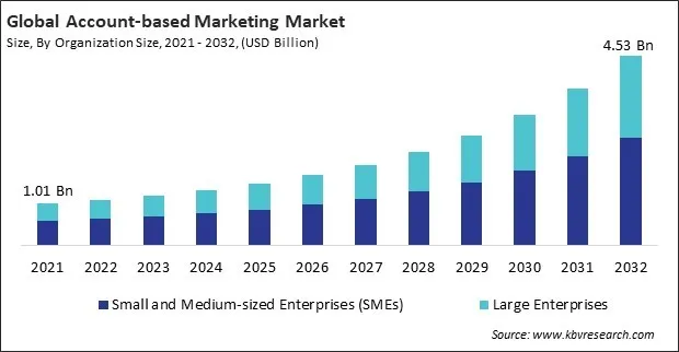 Account-based Marketing Market Size - Global Opportunities and Trends Analysis Report 2021-2032 Account-based Marketing Market Size - Global Opportunities and Trends Analysis Report 2021-2032