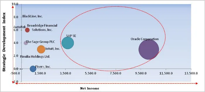 Account Reconciliation Software Market Cardinal Matrix
