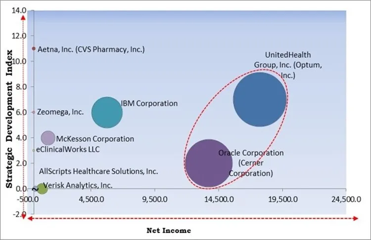 Accountable Care Solutions Market - Competitive Landscape and Trends by Forecast 2028 Accountable Care Solutions Market - Competitive Landscape and Trends by Forecast 2028