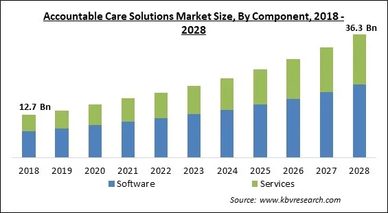 Accountable Care Solutions Market Size - Global Opportunities and Trends Analysis Report 2018-2028 Accountable Care Solutions Market Size - Global Opportunities and Trends Analysis Report 2018-2028