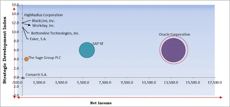 Accounts Receivable Automation Market - Competitive Landscape and Trends by Forecast 2028