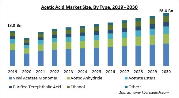 Acetic Acid Market Size - Global Opportunities and Trends Analysis Report 2019-2030