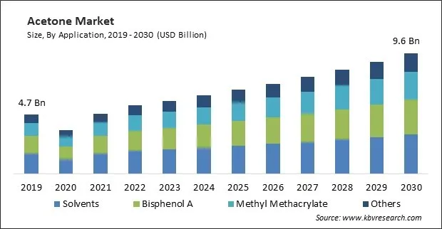 Acetone Market Size - Global Opportunities and Trends Analysis Report 2019-2030