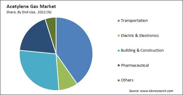 Acetylene Gas Market Share and Industry Analysis Report 2022 Acetylene Gas Market Share and Industry Analysis Report 2022