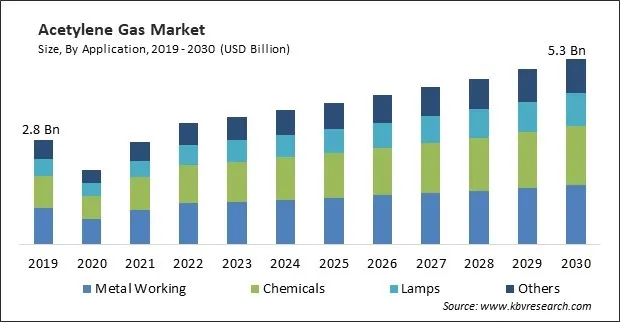 Acetylene Gas Market Size - Global Opportunities and Trends Analysis Report 2019-2030 Acetylene Gas Market Size - Global Opportunities and Trends Analysis Report 2019-2030