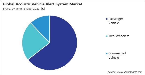 Acoustic Vehicle Alert System Market Share and Industry Analysis Report 2022