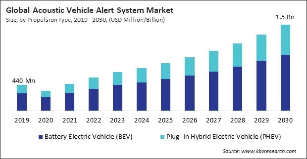 Acoustic Vehicle Alert System Market Size - Global Opportunities and Trends Analysis Report 2019-2030