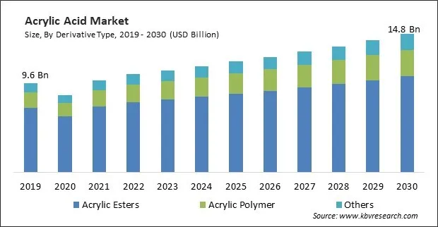 Acrylic Acid Market Size - Global Opportunities and Trends Analysis Report 2019-2030