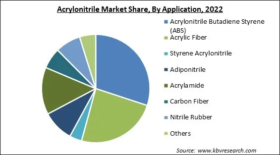 Acrylonitrile Market Share and Industry Analysis Report 2022 Acrylonitrile Market Share and Industry Analysis Report 2022