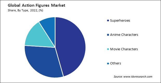Action Figures Market Share and Industry Analysis Report 2022