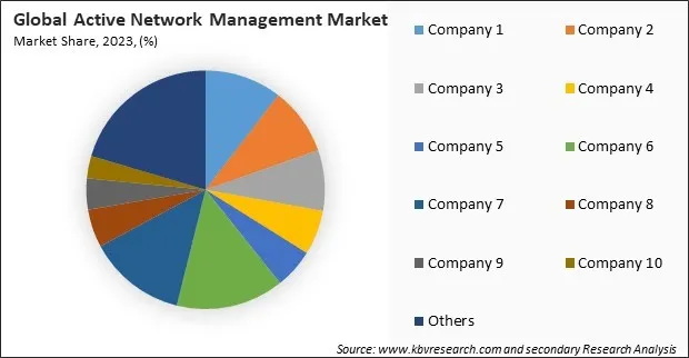 Active Network Management Market Share 2023