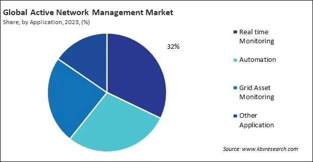 Active Network Management Market Share and Industry Analysis Report 2023