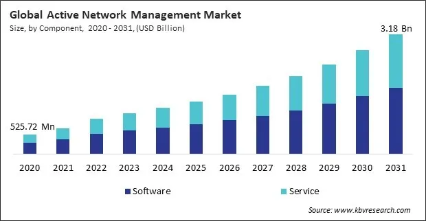 Active Network Management Market Size - Global Opportunities and Trends Analysis Report 2020-2031
