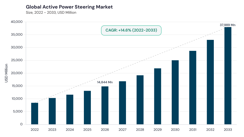 Active Power Steering Market CAGR and growth forecast Active Power Steering Market CAGR and growth forecast