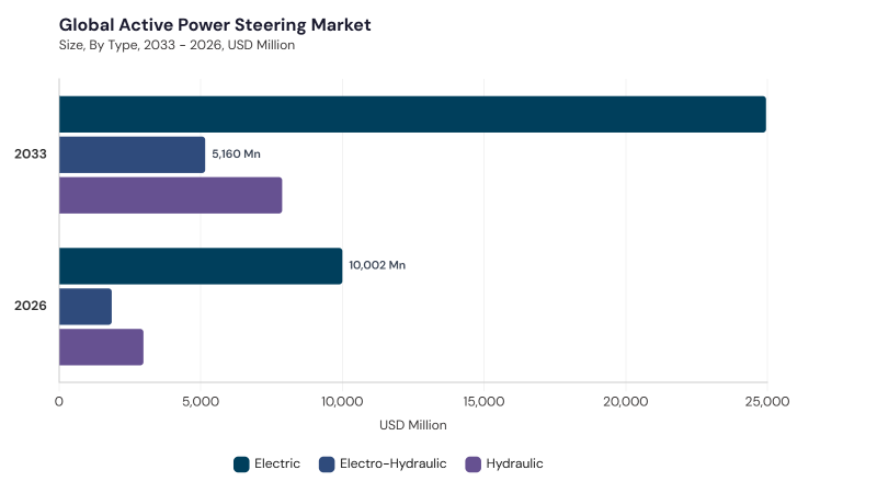 Active Power Steering Market segment size and growth forecast Active Power Steering Market segment size and growth forecast
