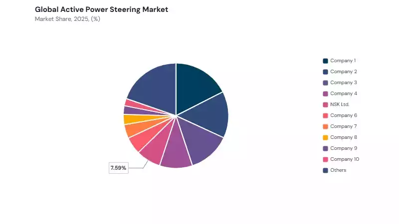 Active Power Steering Market share analysis Active Power Steering Market share analysis