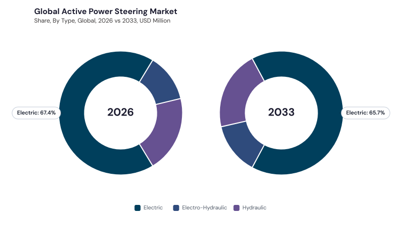 Active Power Steering Market segment Share Active Power Steering Market segment Share