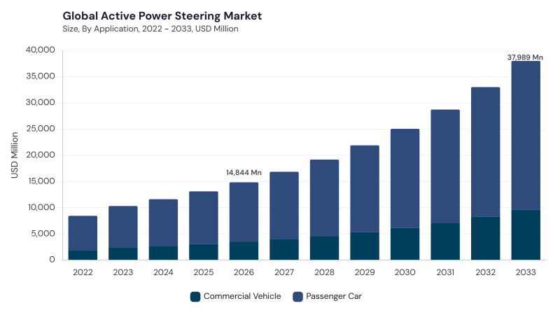 Active Power Steering Market size and growth forecast (2022-2033) Active Power Steering Market size and growth forecast (2022-2033)