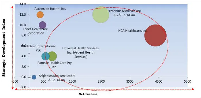 Acute Hospital Care Market Cardinal Matrix Acute Hospital Care Market Cardinal Matrix