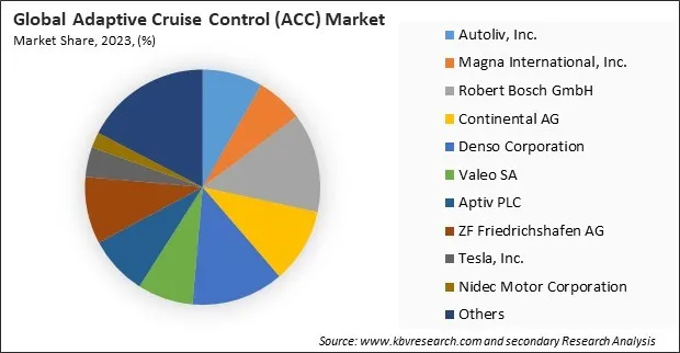 Adaptive Cruise Control (ACC) Market Share 2023 Adaptive Cruise Control (ACC) Market Share 2023