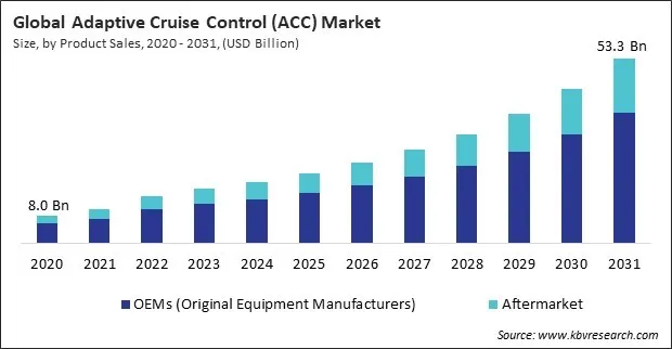 Adaptive Cruise Control (ACC) Market Size - Global Opportunities and Trends Analysis Report 2020-2031 Adaptive Cruise Control (ACC) Market Size - Global Opportunities and Trends Analysis Report 2020-2031