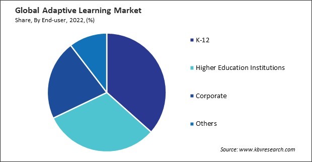 Adaptive Learning Market Share and Industry Analysis Report 2022