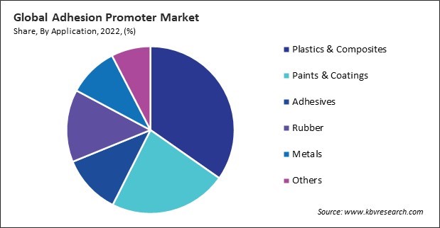 Adhesion Promoter Market Share and Industry Analysis Report 2022