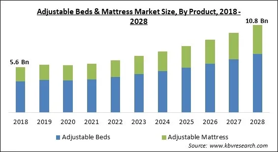 Adjustable Beds & Mattress Market - Global Opportunities and Trends Analysis Report 2018-2028 Adjustable Beds & Mattress Market - Global Opportunities and Trends Analysis Report 2018-2028