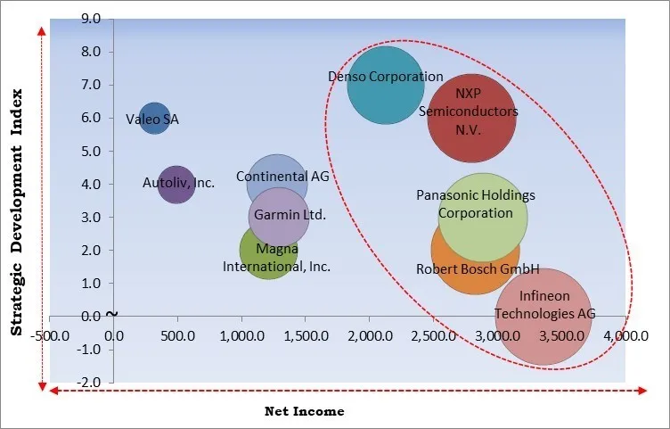 Advanced Driver Assistance System (ADAS) Market - Competitive Landscape and Trends by Forecast 2031 Advanced Driver Assistance System (ADAS) Market - Competitive Landscape and Trends by Forecast 2031