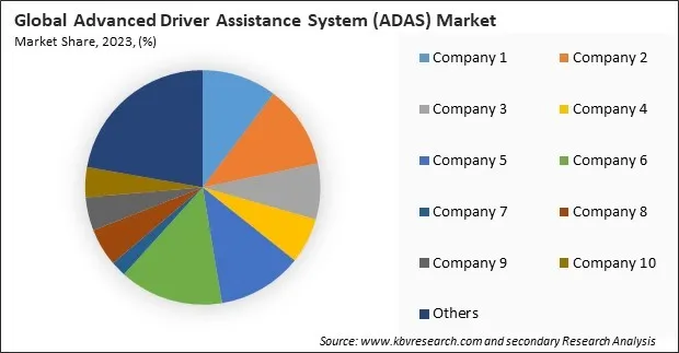 Advanced Driver Assistance System (ADAS) Market Share 2023 Advanced Driver Assistance System (ADAS) Market Share 2023