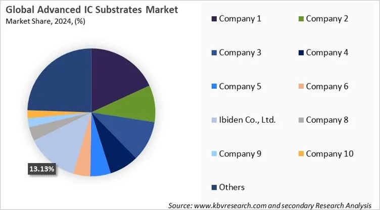 Advanced IC Substrates Market Share 2024